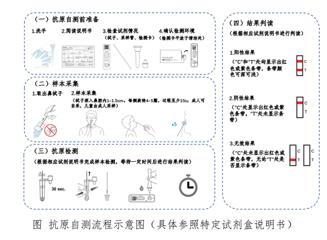 《新冠病毒抗原自测基本要求及流程》明确